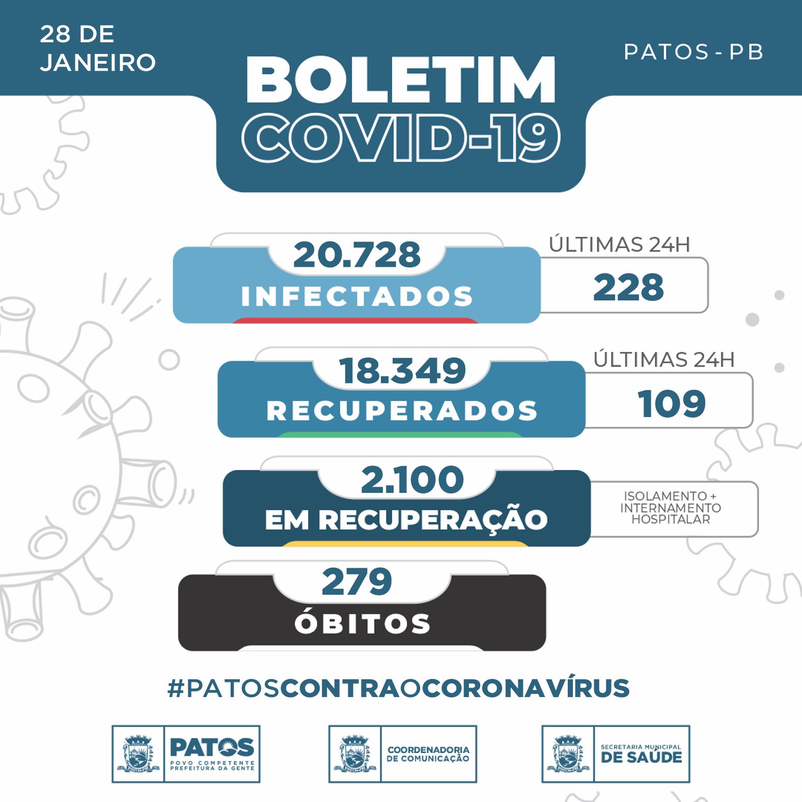 Em Patos nas últimas 24 horas foram constatados 228 casos da COVID