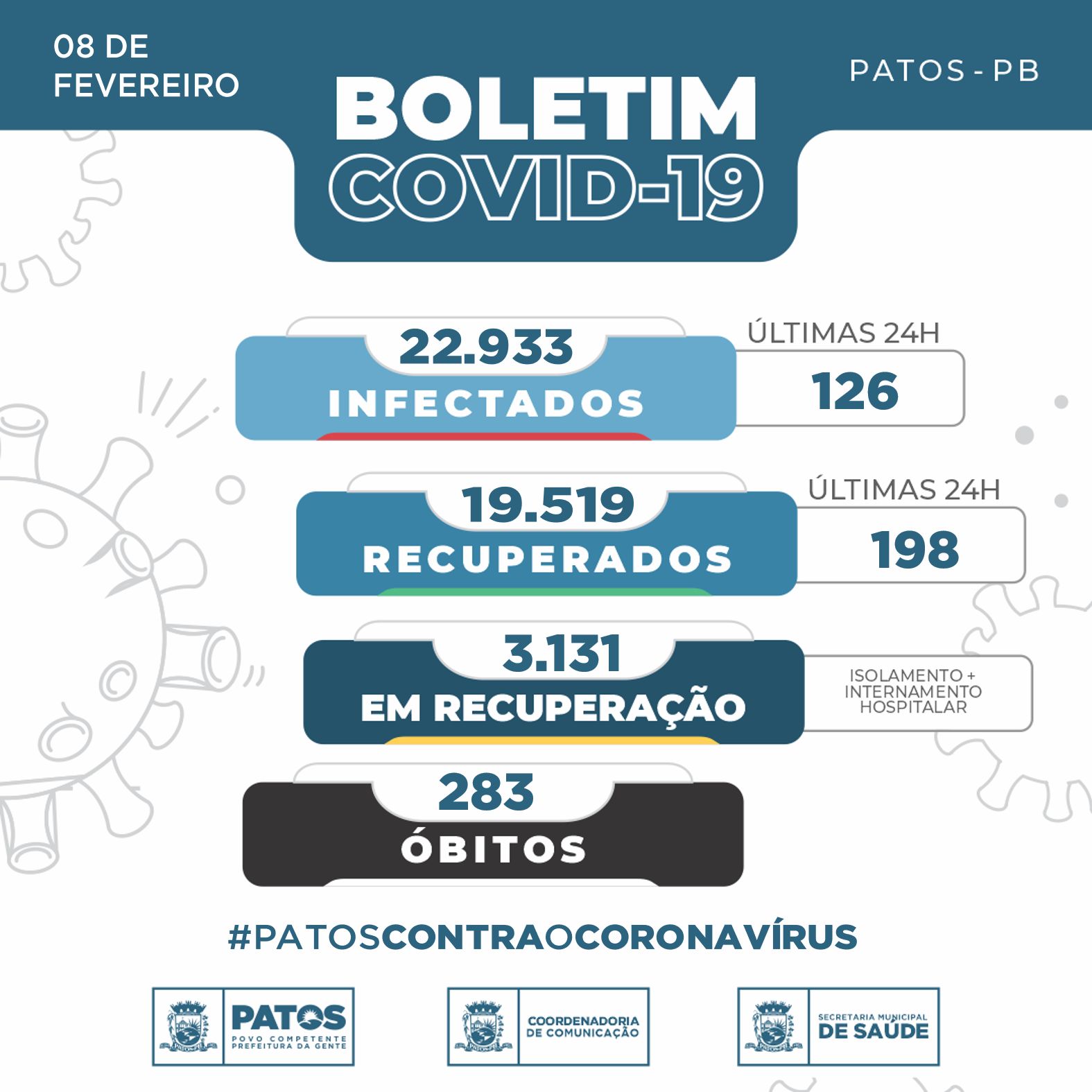 Em Patos foram constatados 126 casos da COVID nas últimas 24 horas