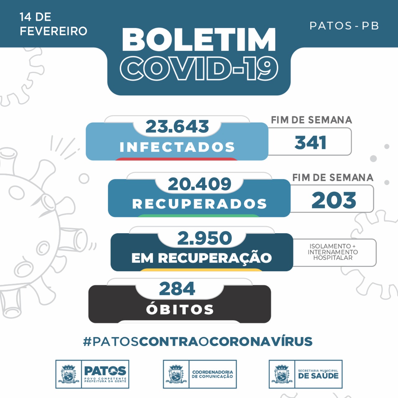 Patos contabiliza mais 341 novos casos de Covid-19 neste final de semana