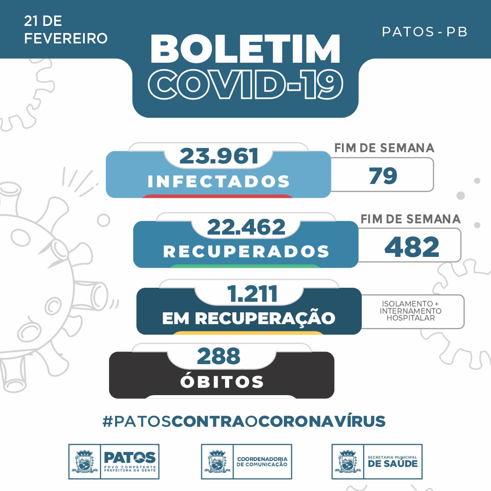 Final de semana é marcado por queda nos novos casos da covid-19 detectados em Patos. Veja os números
