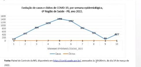 Municípios da 6ª Gerência Regional de Saúde registram 7.210 novos casos e 55 mortes em decorrência da Covid-19 em 10 semanas