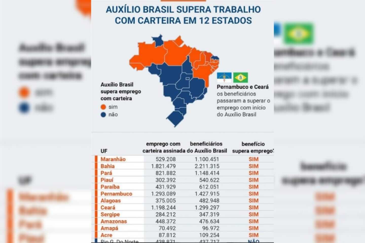 Norte e Nordeste brasileiros têm mais beneficiários do Auxílio Brasil que pessoas com carteira assinada, aponta pesquisa