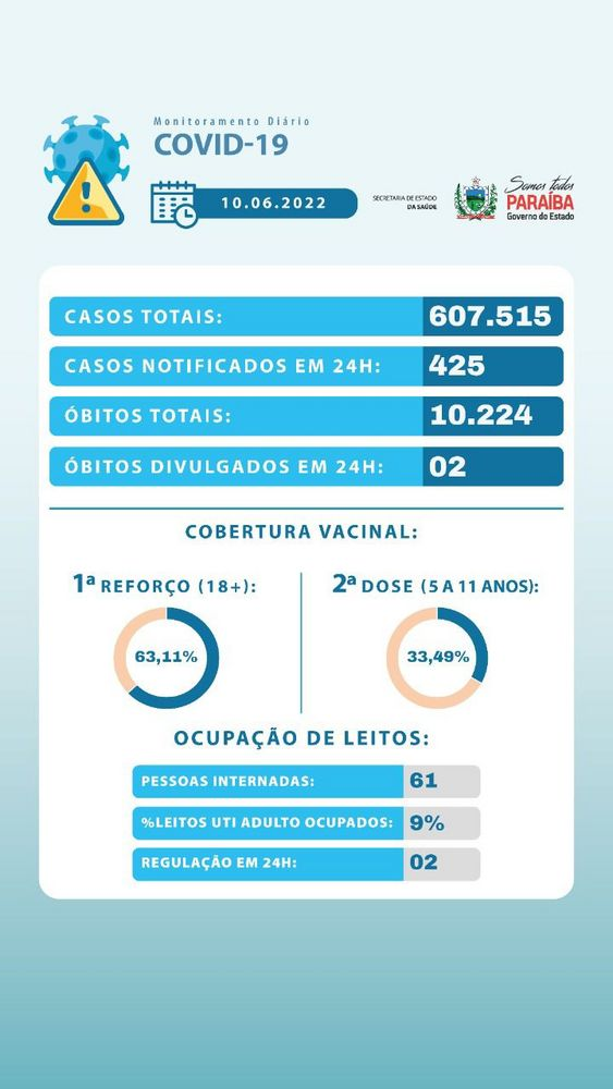 Fiocruz alerta para aumento de casos de Covid-19 na Paraíba e recomenda volta do uso de máscaras