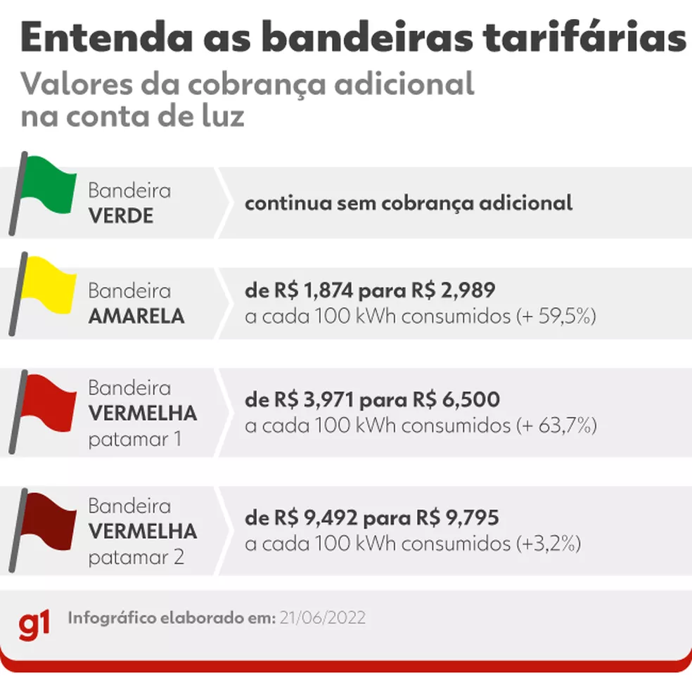 Aneel reajusta em até 64% valor da cobrança extra na conta de luz para o período 2022-2023