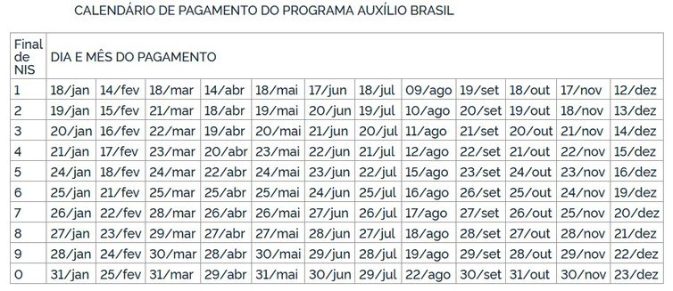 Beneficiários com NIS final 3 recebem hoje Auxílio Brasil