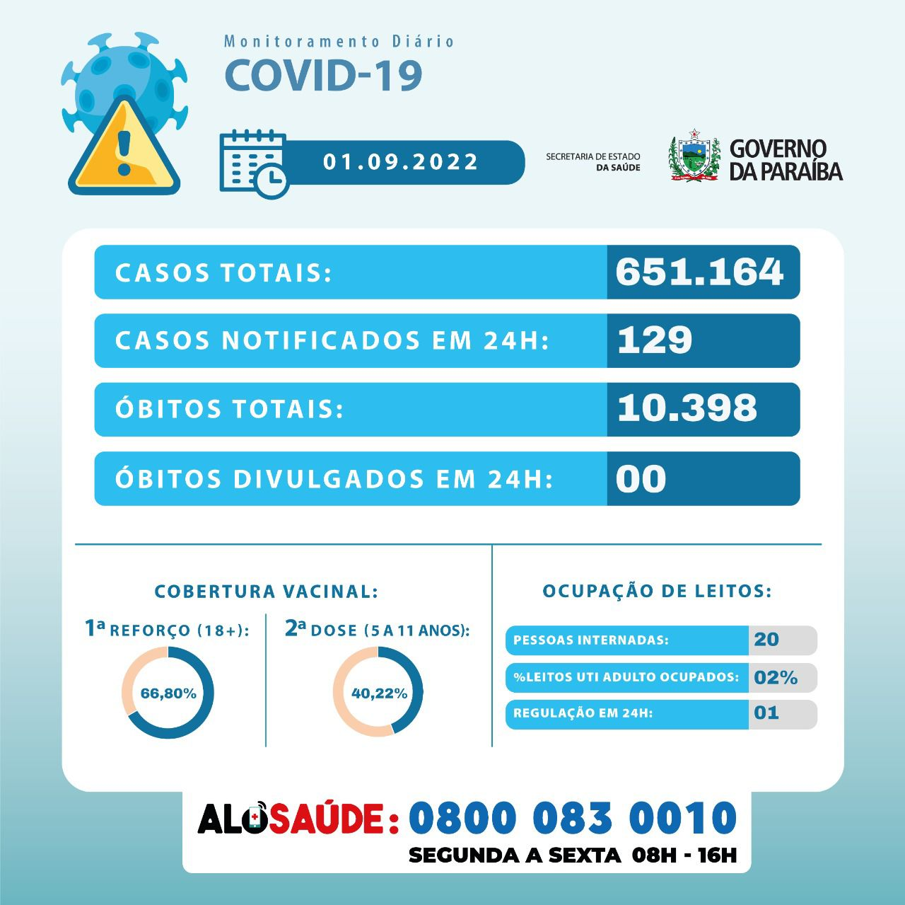 Paraíba registra 129 novos casos de Covid-19 nas últimas 24h; Estado está há três dias sem registro de óbitos pela doença