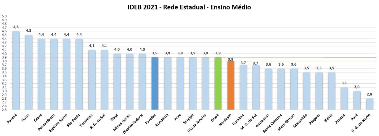IDEB 2021: Paraíba apresenta crescimento acima do índice nacional nos ensinos fundamental e médio