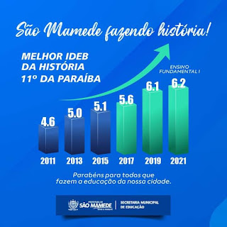 Município de São Mamede é mais um que cresce acima da projeção no Ideb, também aparece entre melhores desempenhos da Paraíba e tem melhor resultado da história