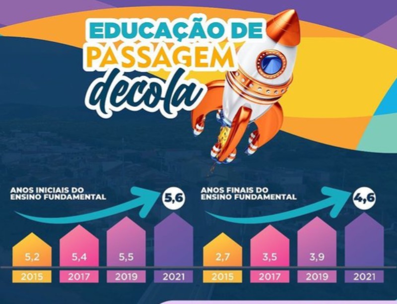 Ideb 2021: Município de Passagem avança e atinge melhor avaliação em índice da educação básica 