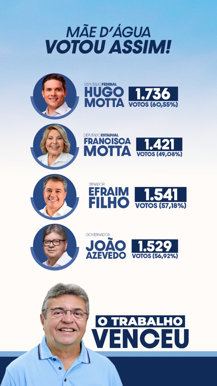 Grupo Político do Prefeito Cirino consegue Vitória Histórica nas Eleições 2022 em Mãe d'Água