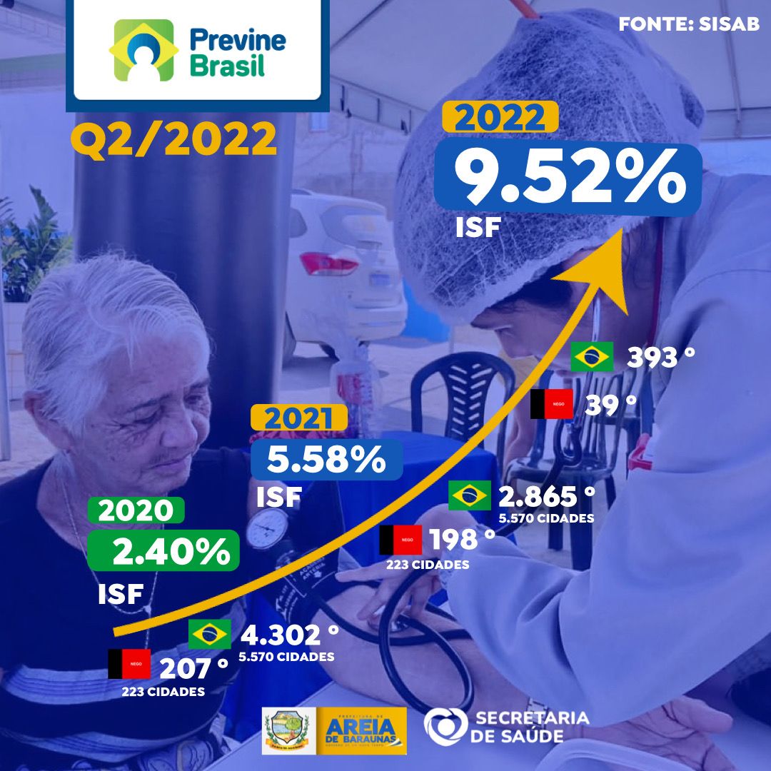 Areia de Baraúnas alcança nota jamais obtida na saúde do município