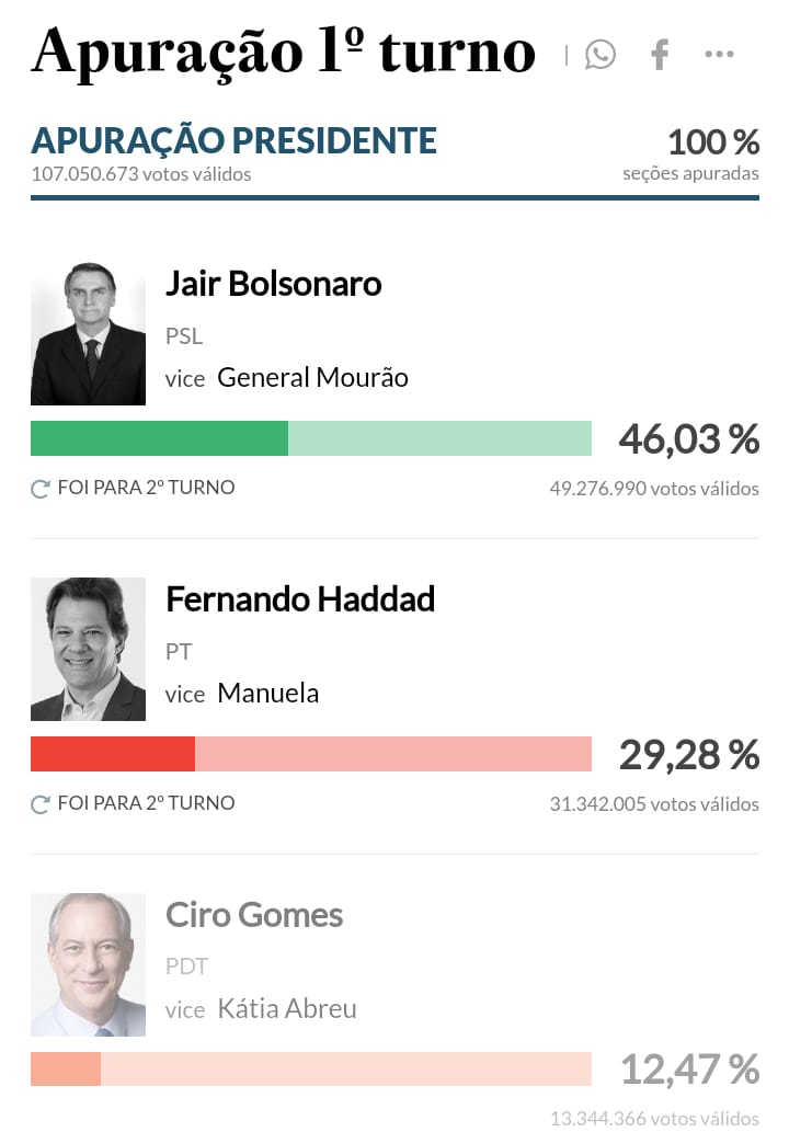 Número de votos válidos para Presidente da República caiu no segundo turno em 2018