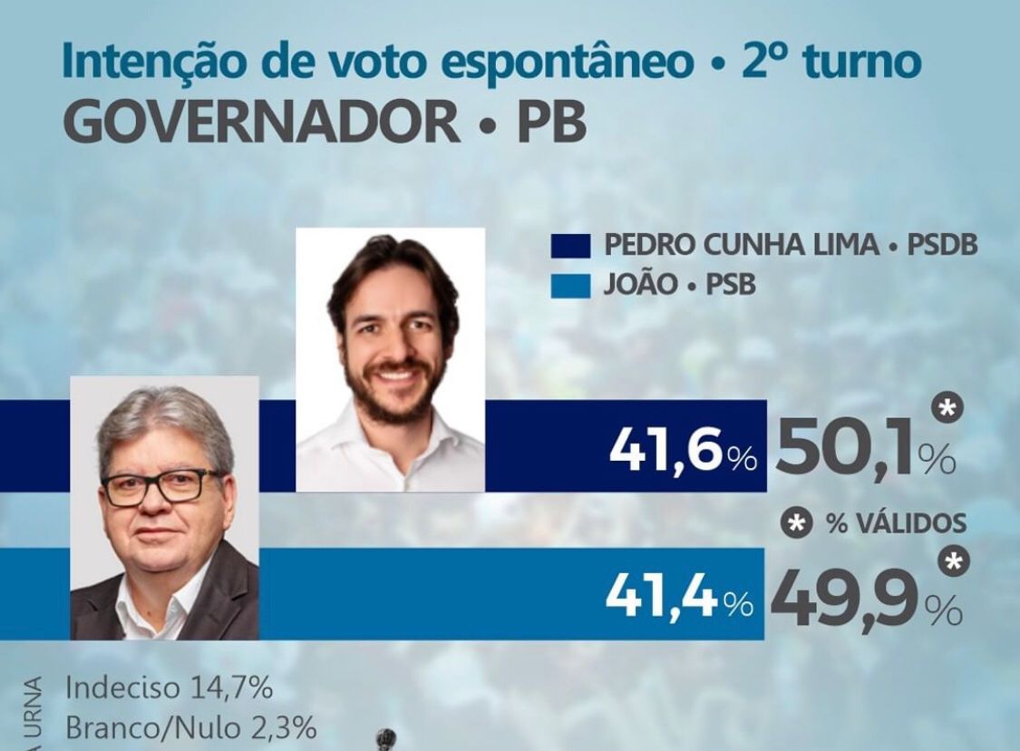 Pesquisa Veritá: Pedro Cunha Lima e João Azevêdo aparecem empatados na margem de erro. Confira