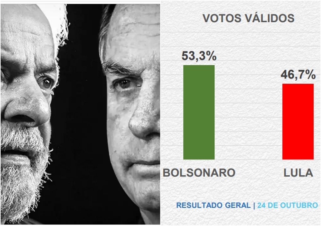 Pesquisa Brasmarket: Bolsonaro abre quase 7 pontos de vantagem sobre Lula em votos válidos