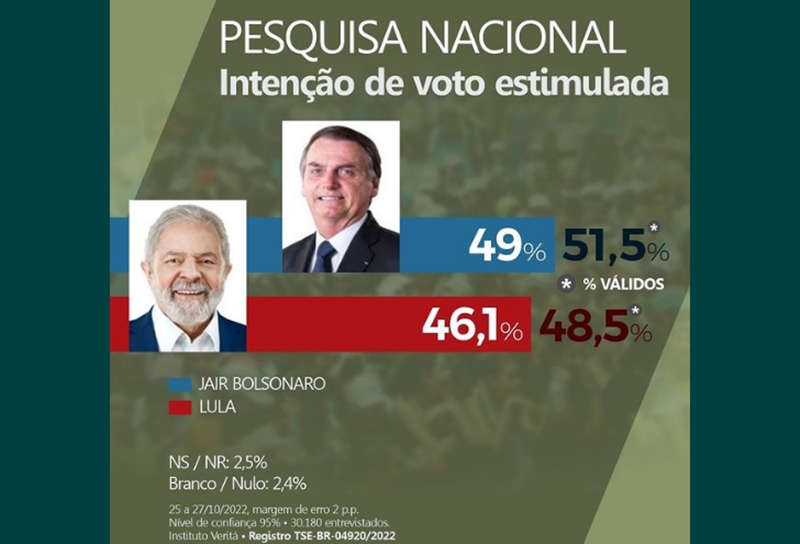 Nova pesquisa Veritá traz Bolsonaro com 51,5%, contra 48,5% de Lula dos votos válidos. Veja os números