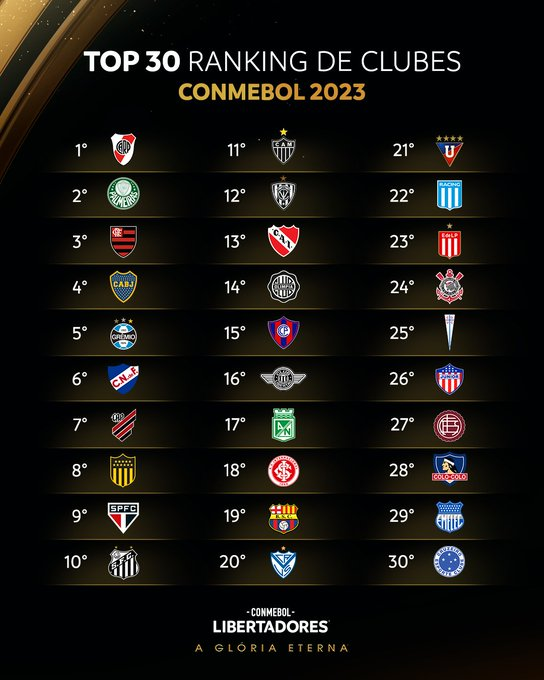 River Plate lidera o ranking de clubes da Conmebol 2023, seguido de Palmeiras e Flamengo