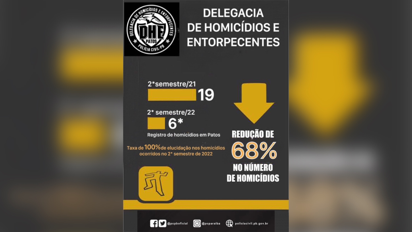 Delegado da DHE fala sobre redução de 68% no número de homicídios durante o 2º semestre de 2022; Ouça