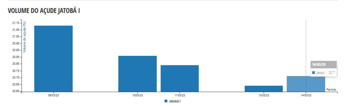 Após chuvas na região, Açude do Jatobá registra elevação em seu volume hídrico