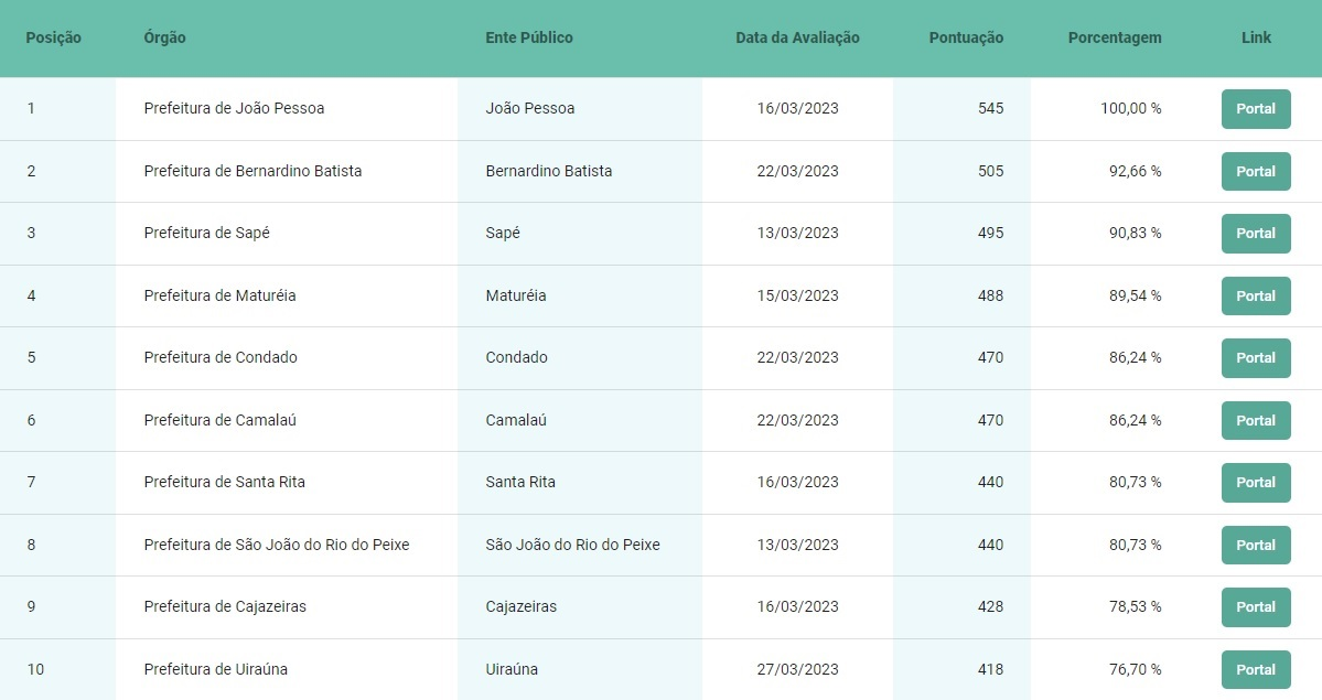 Prefeitura de Condado fica em 5º lugar em ranking do TCE-PB de municípios mais transparentes do Estado da Paraíba