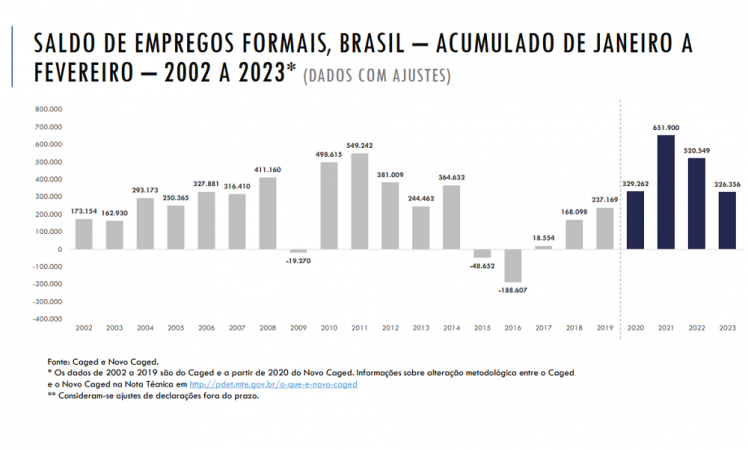 Em queda: Geração de empregos no Brasil cai 38% no início do governo Lula, segundo Caged