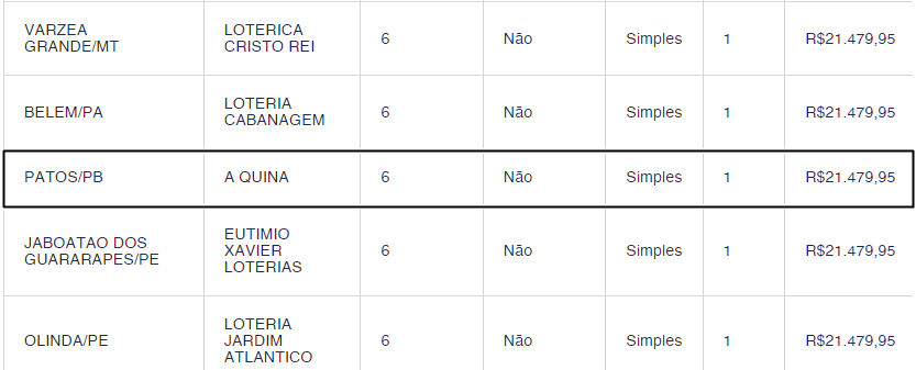 Aposta de Patos acerta Quina da Mega-Sena e fatura prêmio de R$ 21.479,95