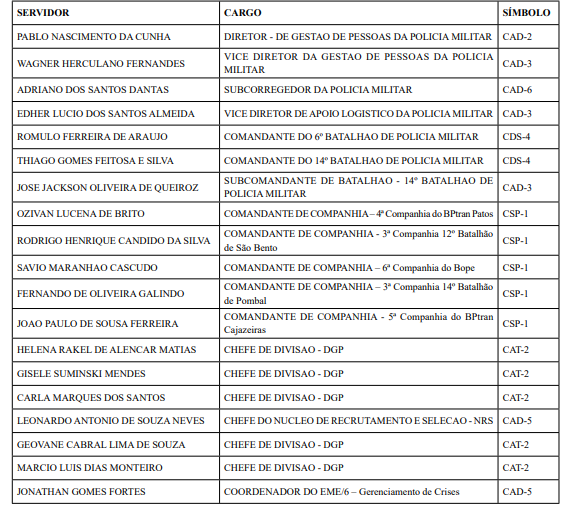 Comandante da 4ª CPTRAN de Patos, Capitão Jackson, deixa Companhia e é nomeado Subcomandante do 14° BPM de Sousa. Confira as mudanças de comando