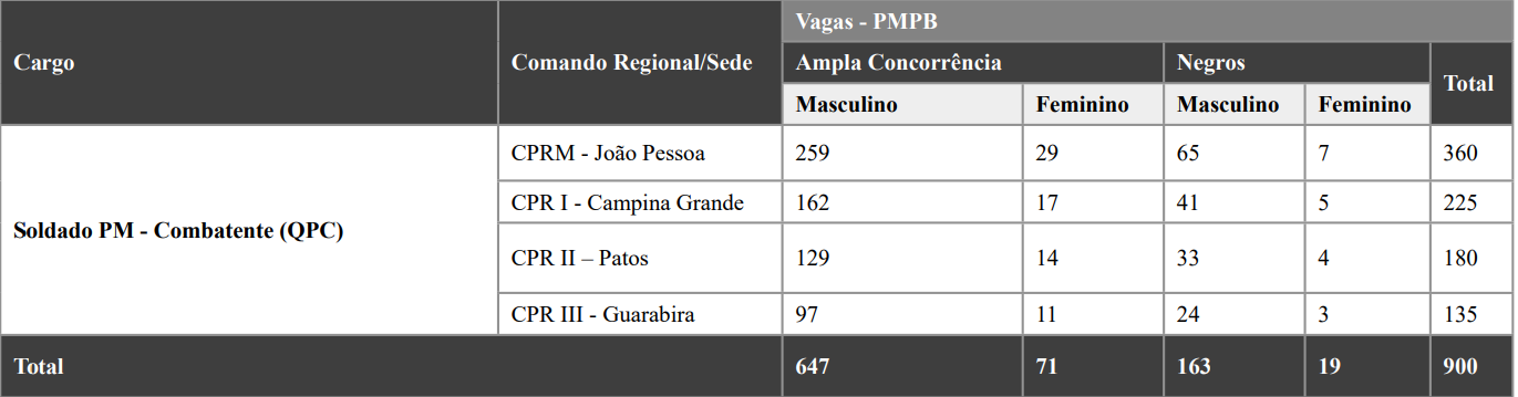 Concurso da Polícia Militar e Corpo de Bombeiros da Paraíba terá 225 vagas para o Regional de Patos; remuneração inicial é de R$ 4.206,87. Confira o edital