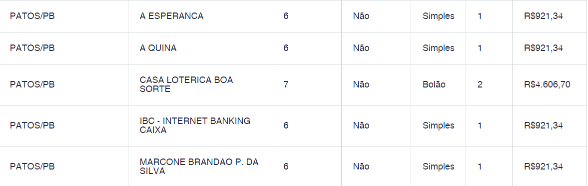 Aposta de Patos acerta Quina da Mega-Sena e fatura prêmio de quase R$ 50 mil