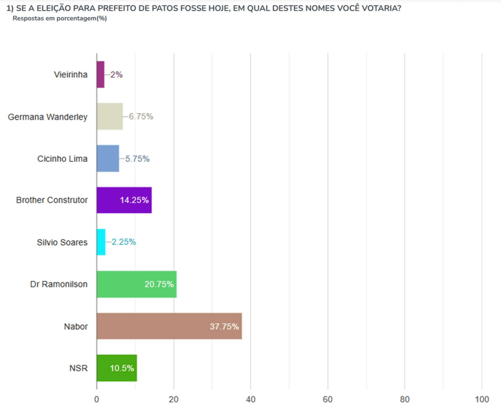 Pesquisa IPOP revela cenário eleitoral para o Governo Municipal de Patos no próximo ano; confira os números detalhados