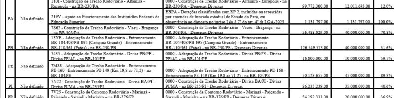 Governo Lula bloqueia R$ 40 milhões em verbas para Obras na BR-230 e atinge também a construção de uma alça em Patos