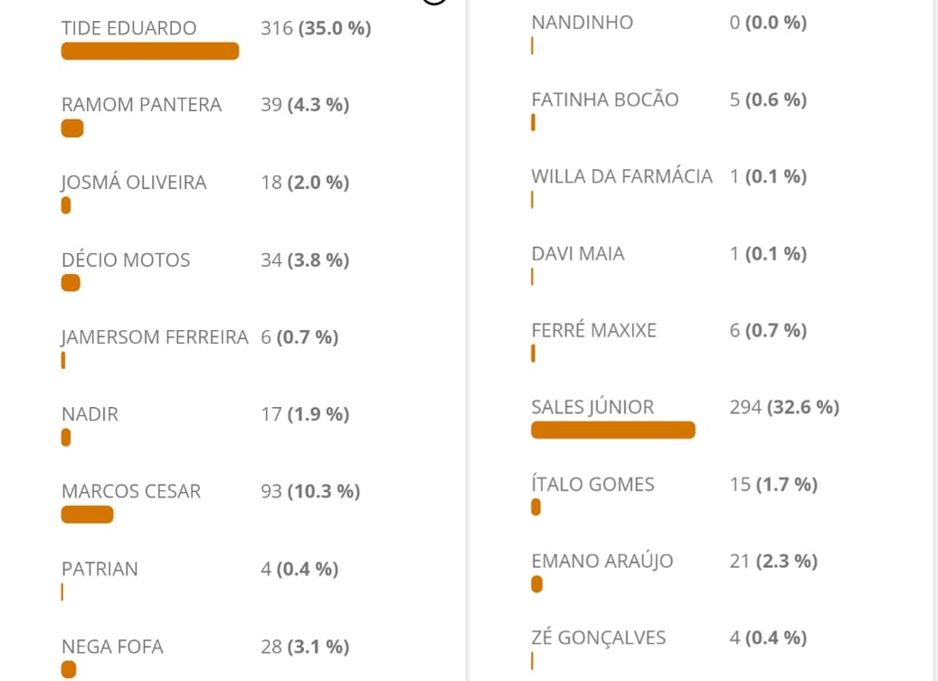 Tide Eduardo, Sales Jr, Marco Cézar e Ramon Pantera são os mais citados em enquete sobre quais dos atuais vereadores serão reconduzidos em 2024. Confira;