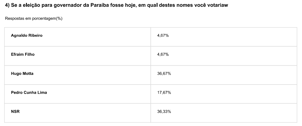 Pesquisa IPOP: Nabor Wanderley mantém vantagem na disputa ao governo municipal; nome de Hugo Motta surpreende para governador