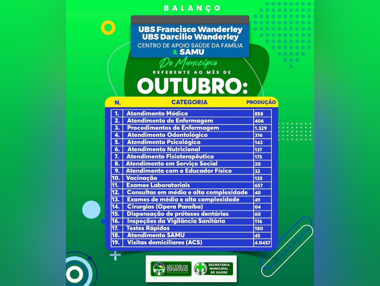 Prefeitura de São José de Espinharas e Secretaria de Saúde divulgam balanço das UBS Francisco Wanderley e UBS Darcílio Wanderley do mês de Outubro
