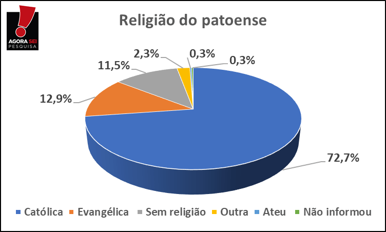 Pesquisa Agorasei/Patos Online: 72,7% dos patoenses se declaram católicos