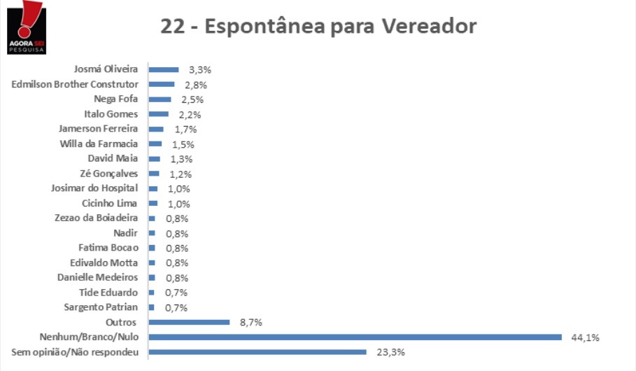 Pesquisa espontânea Agorasei/Patos Online para vereador em Patos. Veja os Números