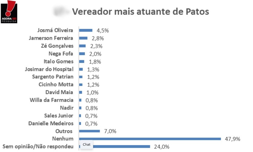 Pesquisa espontânea Agorasei/PatosOnline traz os vereadores mais atuantes em Patos; quase 50% responderam nenhum. Veja os Números