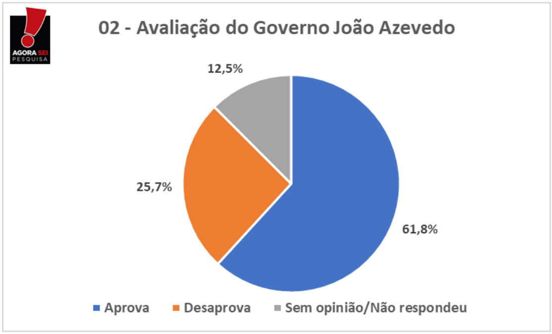 Pesquisa Agorasei/Patos Online: 61,8% dos patoenses aprovam Governo João Azevêdo