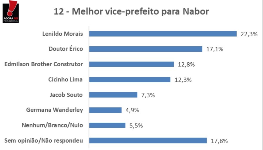 Pesquisa Agorasei/Patos Online: Veja os nomes mais bem indicado pelos patoenses para vice de Nabor Wanderley nas próximas eleições