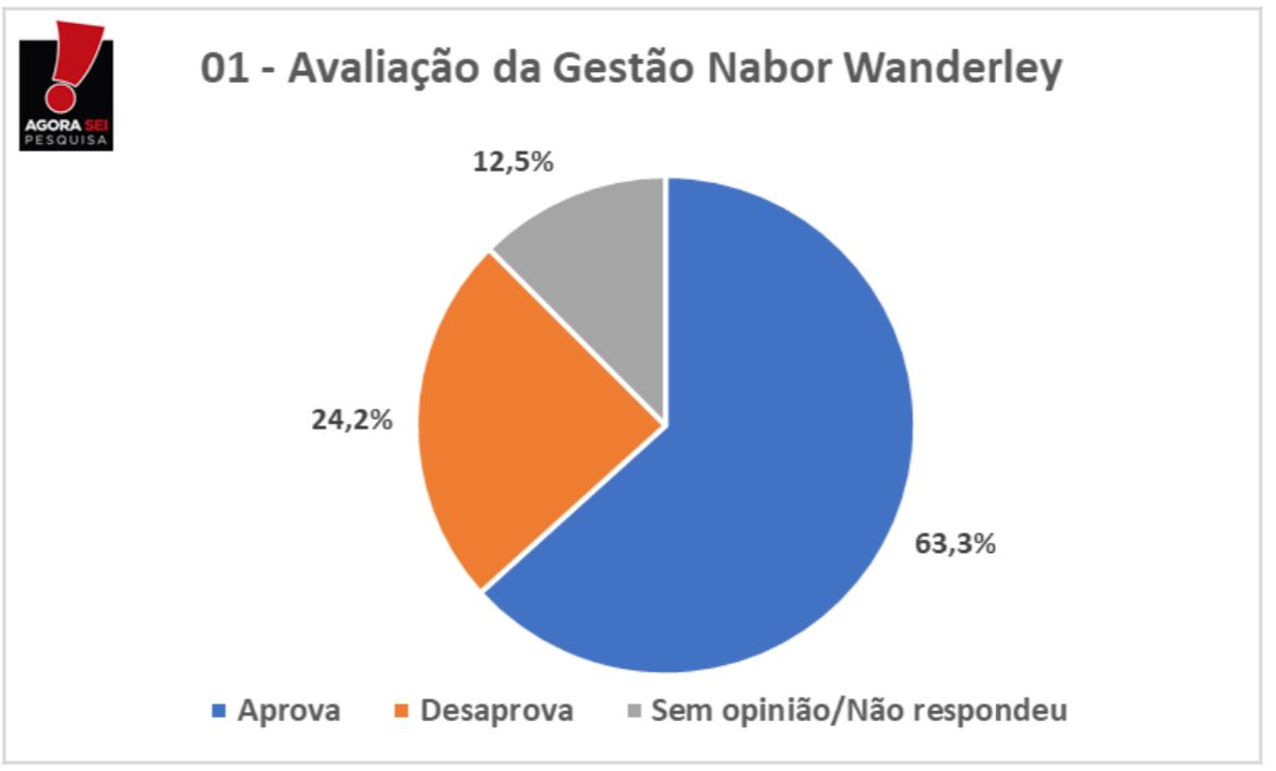 Pesquisa Agorasei/PatosOnline: 63,3% dos patoenses aprovam a Gestão do Prefeito Nabor Wanderley