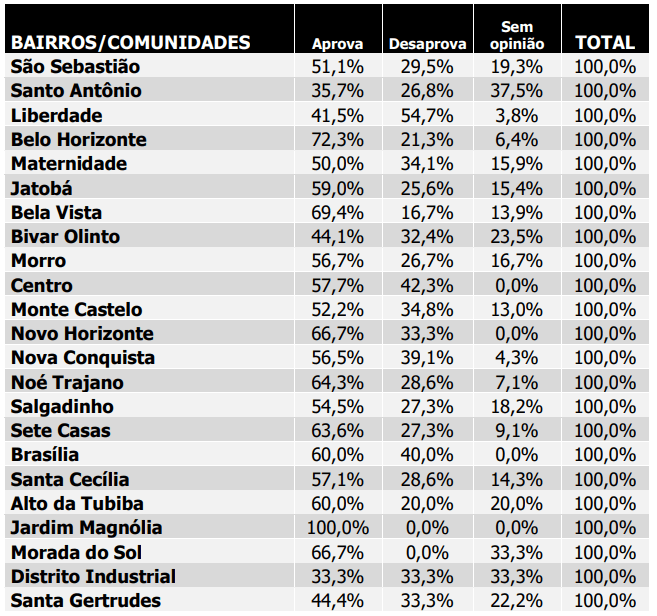 Pesquisa Agorasei/Patosonline: 53,8% da população patoense aprova atuação da deputada Francisca Motta na ALPB; parlamentar fala sobre resultado