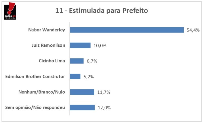 Pesquisa Agorasei/PatosOnline: Veja os nomes mais indicados para Prefeito de Patos se as eleições fossem hoje