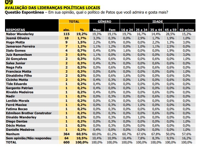 Pesquisa Agorasei/Patosonline aponta Nabor Wanderley e Josmá Oliveira como os políticos mais admirados de Patos