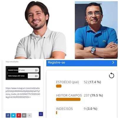 Enquetes em redes sociais: Vice-prefeito de Cacimba de Areia vence em duas realizadas para prefeito da cidade