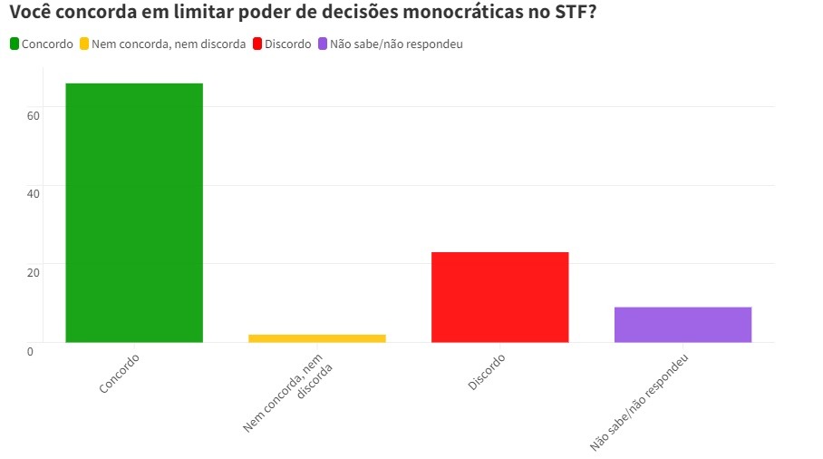 Pesquisa Quaest: 66% apoiam limitar poder de decisões monocráticas no STF