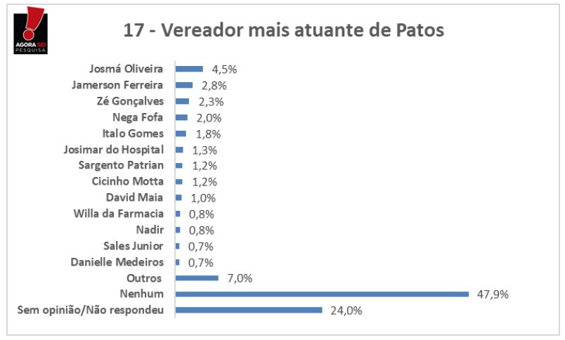 A menos de um ano para a eleição, quase metade dos patoenses ainda não decidiu seu voto para vereador  