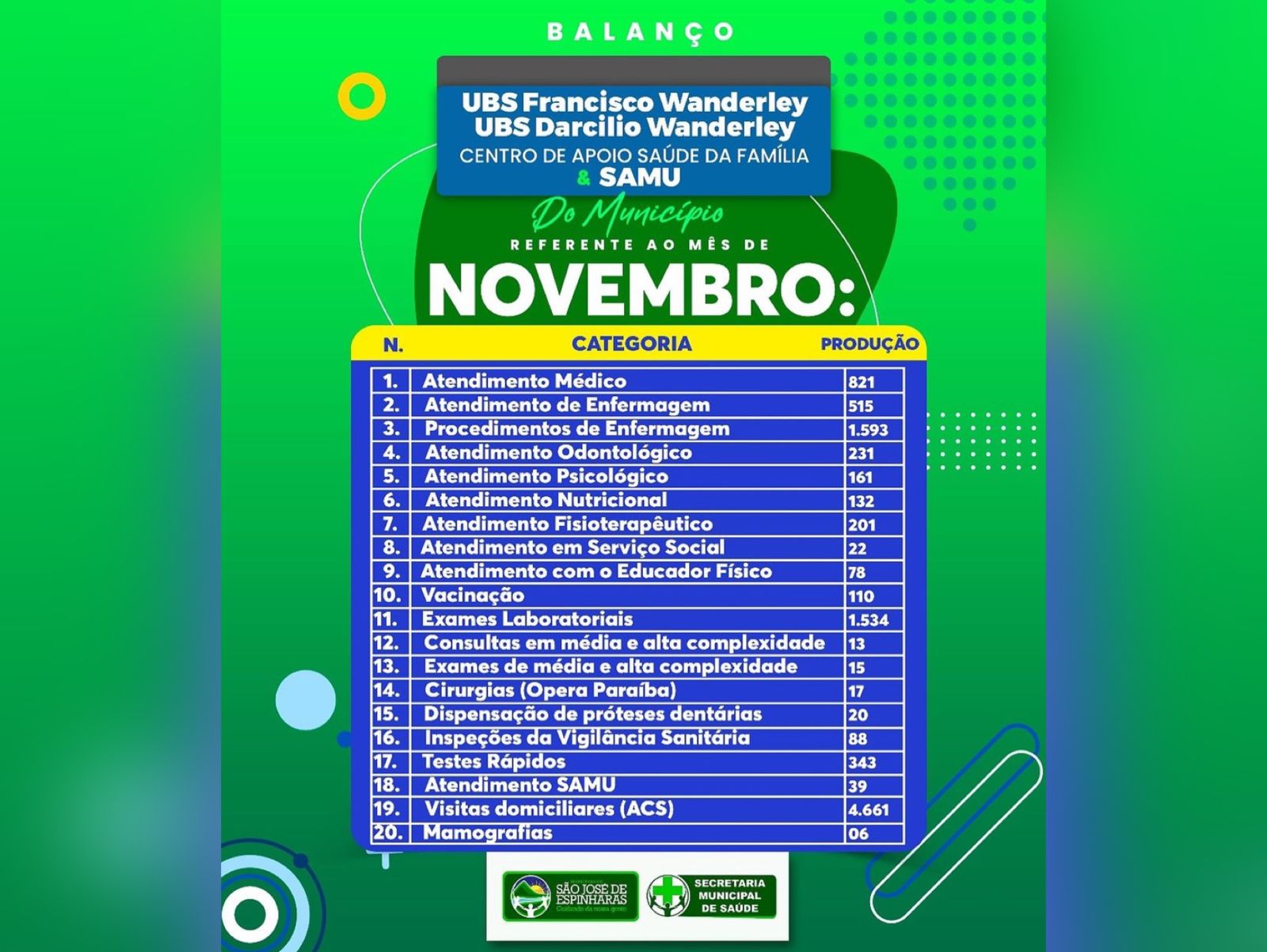 Secretaria de Saúde de São José de Espinharas divulga balanço de Atendimentos no Mês de Novembro