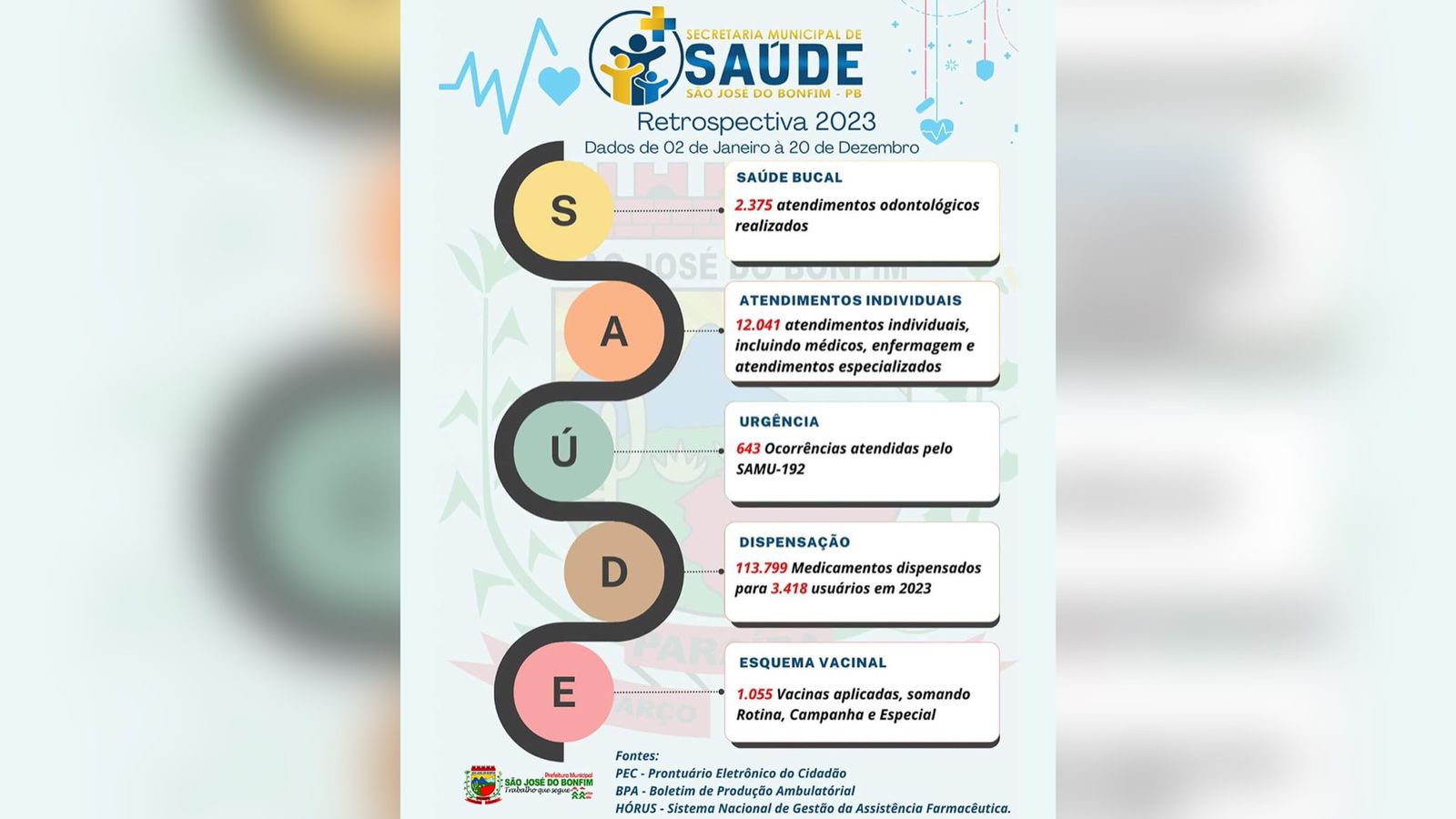 Secretaria de Saúde de São José do Bonfim divulga balanço de atendimentos realizados em 2023