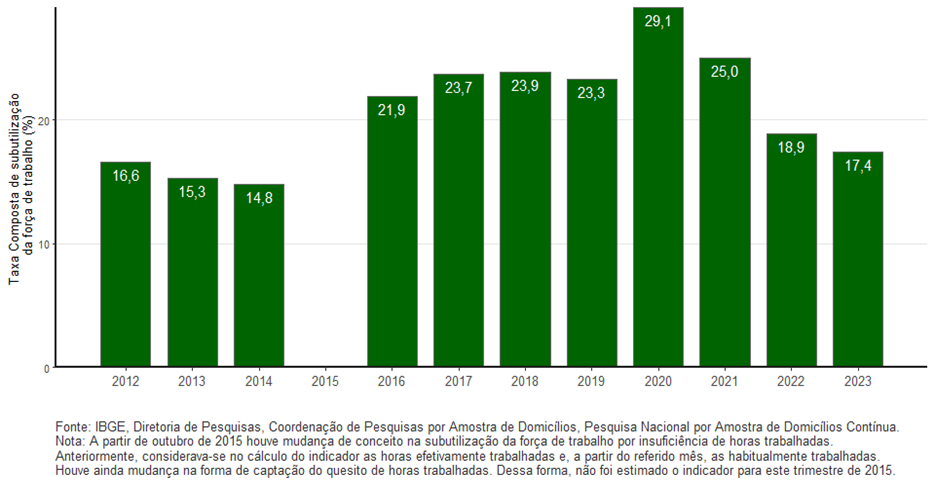 PNAD Contínua: taxa de desocupação é de 7,5% e taxa de subutilização é de 17,4% no trimestre encerrado em novembro