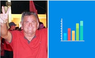 Prefeito Rogério Campos tem 73% de aprovação da população de Cacimba de Areia