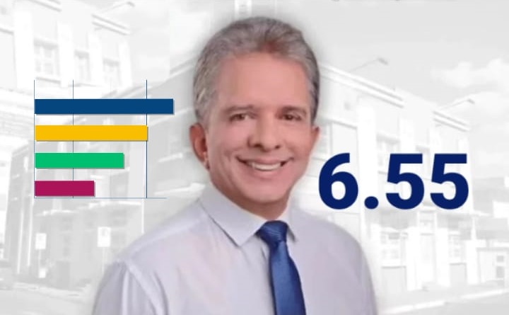 Em enquete da Rádio Espinharas com opinião dos ouvintes, gestão do prefeito Nabor Wanderley em 2023 recebe nota 6.55; confira